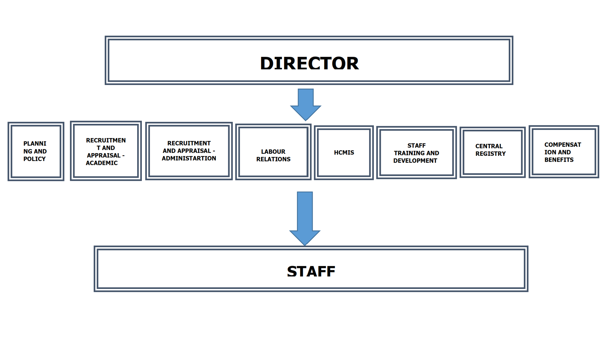 DHRMA Structure